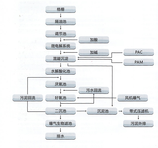 印染、皮革、皮毛加工制造業(yè)廢水處理