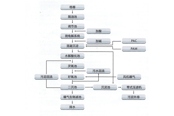 印染、皮革、皮毛加工制造業(yè)廢水處理